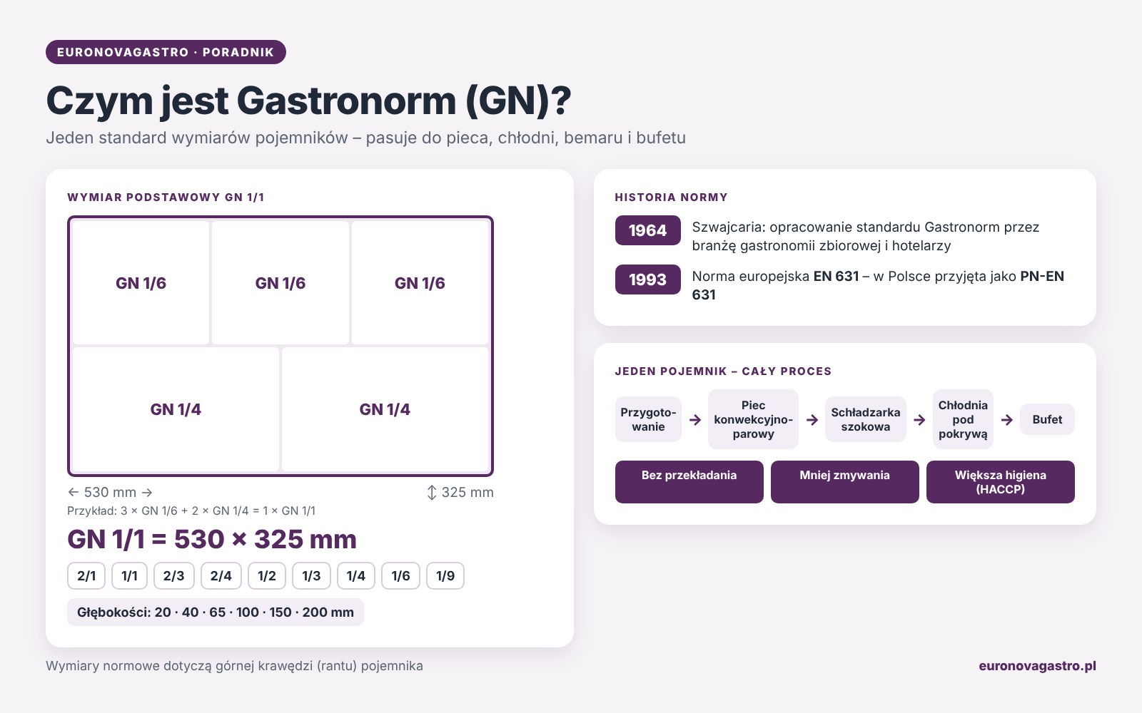 Infografika: czym jest Gastronorm (GN) – wymiar GN 1/1 530 × 325 mm, podział na rozmiary, historia normy EN 631 i jeden pojemnik od przygotowania po bufet