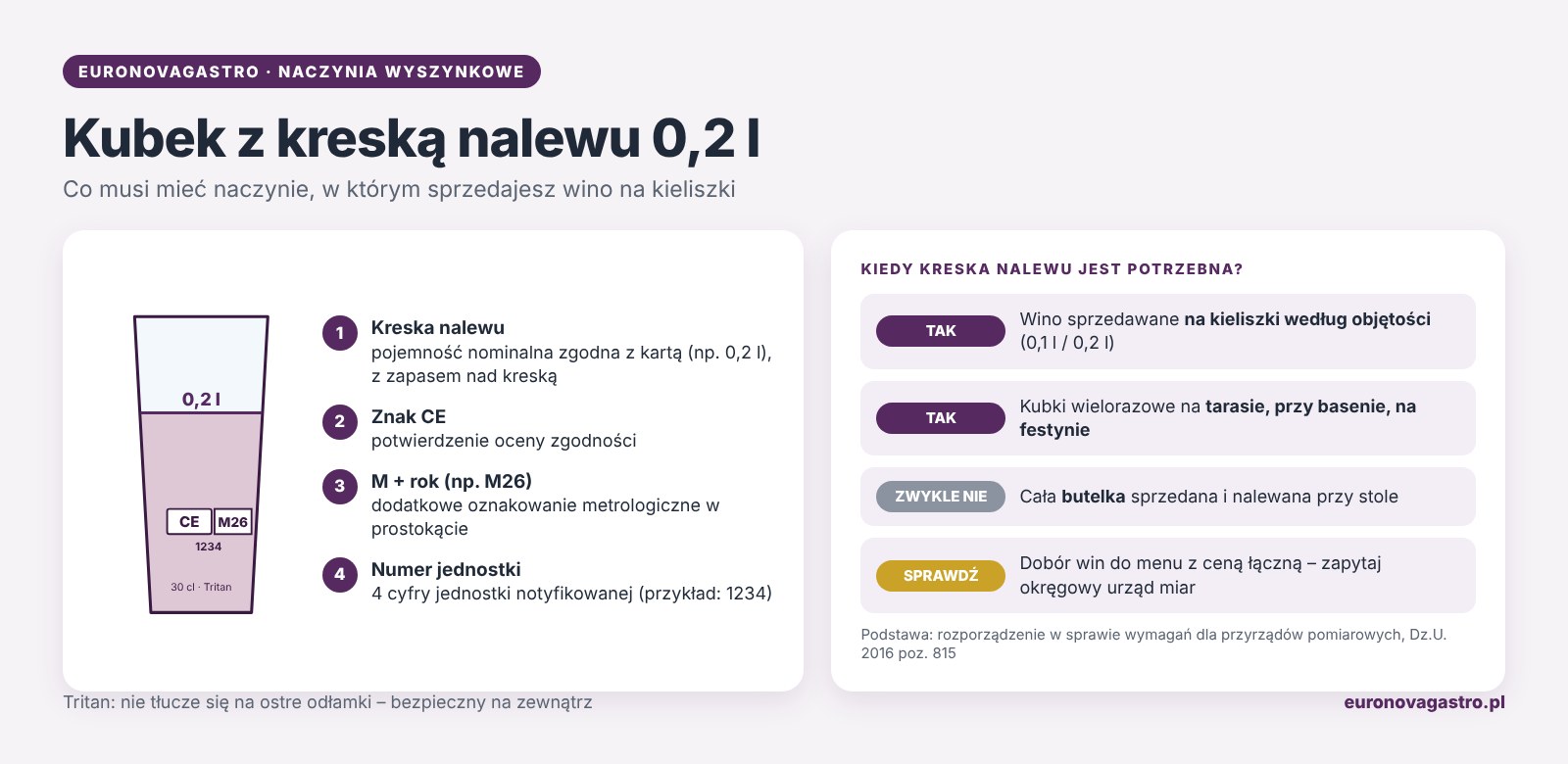 Infografika: kubek wielorazowy z tritanu z kreską nalewu 0,2 l – jakie oznakowanie musi mieć naczynie wyszynkowe (CE, M, numer jednostki notyfikowanej, pojemność)