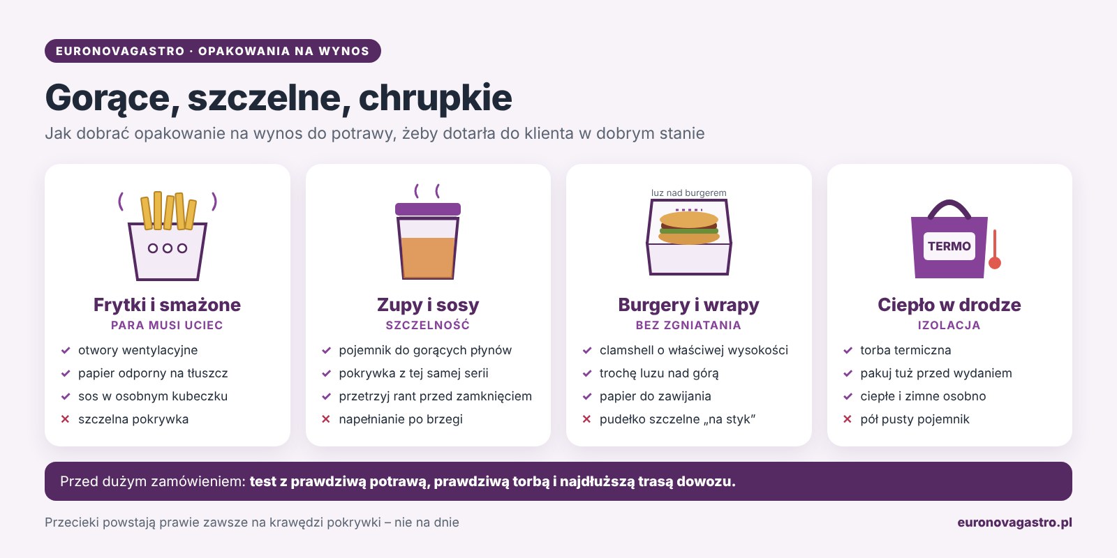 Infografika: jak dobrać opakowanie na wynos – frytki z wentylacją, zupa w szczelnym pojemniku, burger w pudełku clamshell, ciepło w torbie termicznej