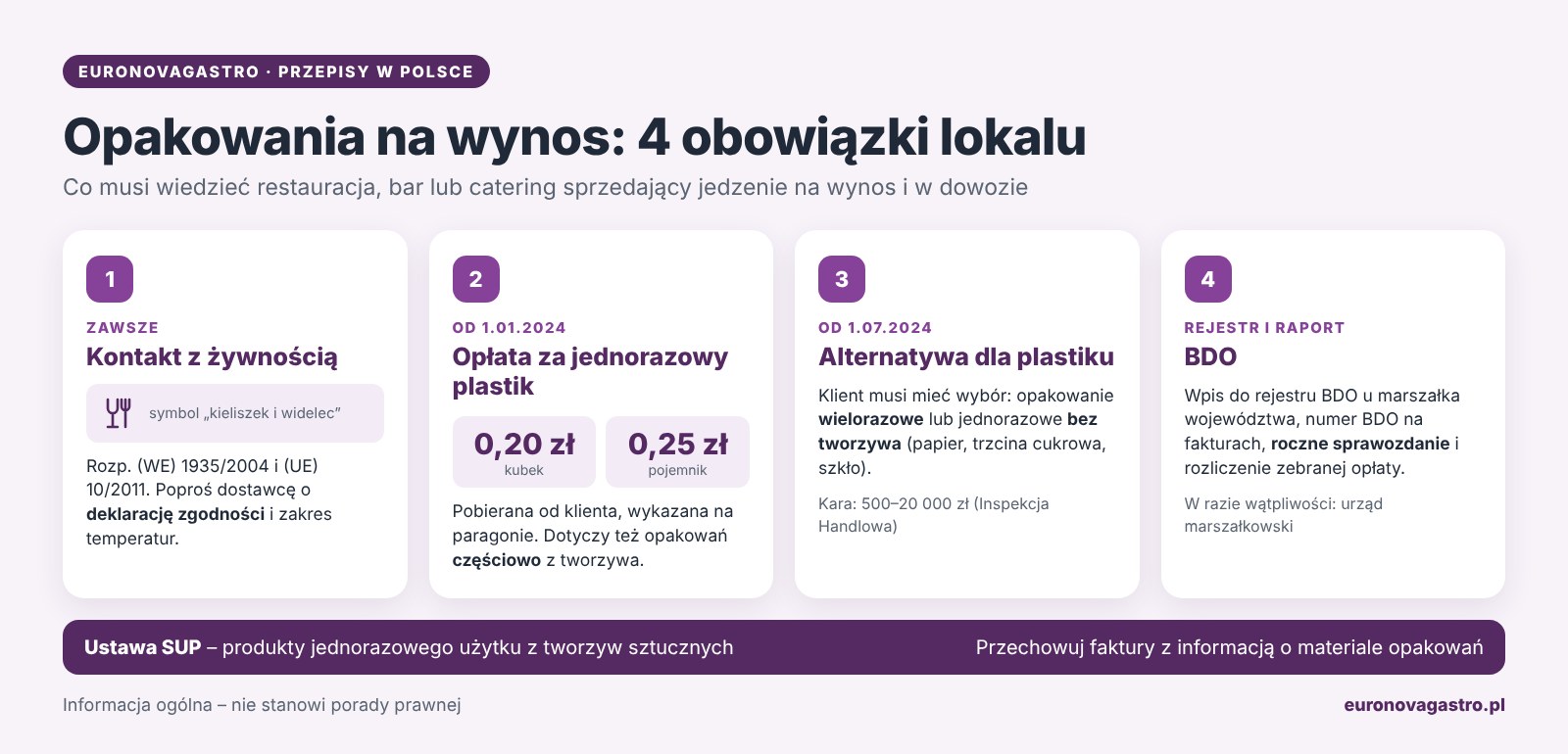 Infografika: obowiązki lokalu gastronomicznego w Polsce dotyczące opakowań na wynos – kontakt z żywnością, opłata 0,20 zł i 0,25 zł, alternatywa od 1 lipca 2024, rejestr BDO